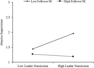 Narcissistic Leaders and Their Victims: Followers Low on Self-Esteem and Low on Core Self-Evaluations Suffer Most